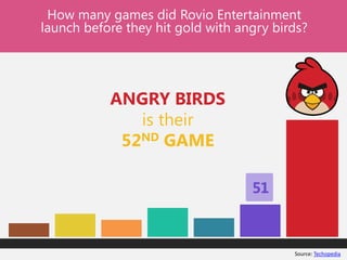 ANGRY BIRDS
is their
52ND GAME
Source: Techopedia
How many games did Rovio Entertainment
launch before they hit gold with angry birds?
51
Source: Techopedia
 