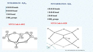 4 B-H-B bonds
0 B-B-B bond
1 B-B bond
2 BH2 groups
4 B-H-B bonds
1 B-B-B bond
2 B-B bond
0 BH2 groups
DR. A. ANTO AROCKIA RAJ, SXC, PALAYAMKOTTAI.
PENTABORANE(9) - B5H9
STYX Code is 4120
STYX Code is 4012
TETRABORANE - B4H10
 