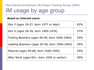 Pew Internet & American Life Project Tracking Survey  (2004) IM usage by age group Based on Internet users: 29% After Work (ages 69+, born 1935 or earlier) 25% Matures (ages 59-68, born 1936-1945) 29% Leading Boomers (ages 50-58, born 1946-1954) 33% Trailing Boomers (ages 40-49, born 1955-1964) 37% Gen X (ages 28-39, born 1965-1976) 62% Gen Y (ages 18-27, born 1977 or later) 