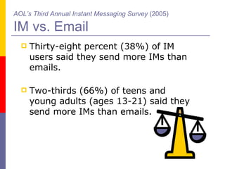 AOL’s Third Annual Instant Messaging Survey  (2005) IM vs. Email Thirty-eight percent (38%) of IM users said they send more IMs than emails. Two-thirds (66%) of teens and young adults (ages 13-21) said they send more IMs than emails. 