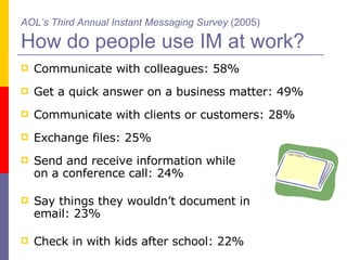 AOL’s Third Annual Instant Messaging Survey  (2005) How do people use IM at work? Communicate with colleagues: 58% Get a quick answer on a business matter: 49% Communicate with clients or customers: 28% Exchange files: 25% Send and receive information while  on a conference call: 24% Say things they wouldn’t document in  email: 23% Check in with kids after school: 22% 