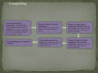 Composting
Monsoon Shed (15 days for
stabilization)
(Pre-engineered covered shed and RCC
Platform with drains for collection of
leachate
Primary and Secondary
Screening with 35mm and 16
mm screen. (Pre-engineered covered
shed and RCC Platform with drains for
collection of leachate
Curing (15 days for further
stabilization and moisture
control) (Pre-engineered covered shed
and RCC Platform with drains for
collection of leachate
Fine Screening with 4mm
screen (Pre-engineered covered shed
and RCC Platform with drains for
collection of leachate
Composting (Windrow
Composting – 3 mx2mx1.5m
Turning after every week for 3
weeks) (base – concrete or compacted
clay 50cm thick permeability coefficient less
than 10-7 cm/sec with drains to collect
leachate and surface run-off)
Packing Bagging and Labeling of
Compost
 
