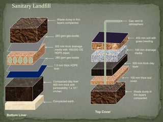 Sanitary Landfill
Compacted earth
Compacted clay liner
900 mm thick with
permeability 1 x 10-7
cm/sec
1.5 mm thick HDPE
liner
285 gsm geo-textile
300 mm thick drainage
media with 160/200 OD
HDPE pipes
285 gsm geo-textile
Waste dump in thin
layers compacted
Waste dump in
thin layers
compacted
100 mm thick soil
cover
500 mm thick clay
layer
150 mm drainage
media
450 mm soil with
grass beeding
Gas vent to
atmosphere
Bottom Liner
Top Cover
 