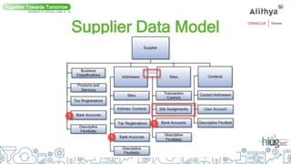 Supplier Data Model
Together Towards Tomorrow
INTERACT 21 VIRTUAL| JUNE 14 - 16
 