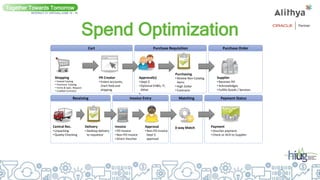 Spend Optimization
Together Towards Tomorrow
INTERACT 21 VIRTUAL| JUNE 14 - 16
Cart Purchase Requisition Purchase Order
Receiving Invoice Entry Matching Payment Status
Shopping
• Hosted Catalog
• Punchout Catalog
• Forms & Spec. Request
• Enabled Contracts
PR Creator
• Enters accounts,
chart field and
shipping.
Approval(s)
• Dept $
• Optional EH&S, IT,
Other
• .
Purchasing
• Review Non-Catalog
items
• High Dollar
• Contracts
Central Rec.
• Unpacking
• Quality Checking
Delivery
• Desktop delivery
to requestor
Invoice
• PO Invoice
• Non-PO Invoice
• Direct Voucher
Approval
• Non-PO Invoice
Dept $
approval
3-way Match
Supplier
• Receives PO
• Acknowledges
• Fulfills Goods / Services
Payment
• Voucher payment
• Check or ACH to Supplier
 