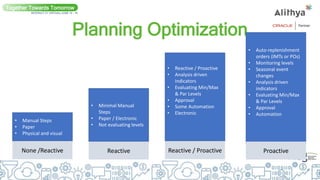 Planning Optimization
Together Towards Tomorrow
INTERACT 21 VIRTUAL| JUNE 14 - 16
• Manual Steps
• Paper
• Physical and visual
• Minimal Manual
Steps
• Paper / Electronic
• Not evaluating levels
• Reactive / Proactive
• Analysis driven
indicators
• Evaluating Min/Max
& Par Levels
• Approval
• Some Automation
• Electronic
• Auto-replenishment
orders (IMTs or POs)
• Monitoring levels
• Seasonal event
changes
• Analysis driven
indicators
• Evaluating Min/Max
& Par Levels
• Approval
• Automation
None /Reactive Reactive Reactive / Proactive Proactive
 