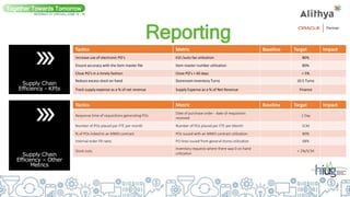 Reporting
Together Towards Tomorrow
INTERACT 21 VIRTUAL| JUNE 14 - 16
3
4
Tactics Metric Baseline Target Impact
Increase use of electronic PO’s EDI /auto fax utilization 80%
Ensure accuracy with the item master file Item master number utilization 80%
Close PO's in a timely fashion Close PO's > 60 days < 5%
Reduce excess stock on hand Storeroom Inventory Turns 10.5 Turns
Track supply expense as a % of net revenue Supply Expense as a % of Net Revenue Finance
Supply Chain
Efficiency - KPIs
Tactics Metric Baseline Target Impact
Response time of requisitions generating POs
Date of purchase order - date of requisition
received
1 Day
Number of POs placed per FTE per month Number of POs placed per FTE per Month SCM
% of POs linked to an MMIS contract POs issued with an MMIS contract utilization 80%
Internal order fill rates PO lines issued from general stores utilization 98%
Stock outs
Inventory requests where there was 0 on hand
utilization
< 2%/SCM
Supply Chain
Efficiency – Other
Metrics
 