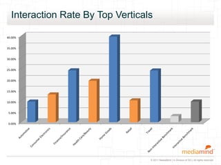 Interaction Rate By Top Verticals

40.00%


35.00%


30.00%


25.00%


20.00%


15.00%


10.00%


 5.00%


 0.00%




                                  © 2011 MediaMind | A Division of DG | All rights reserved
 