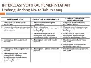 INTERELASI VERTIKAL PEMERINTAHAN
Undang-Undang No. 10 Tahun 2009
 