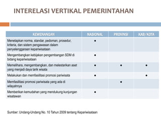 INTERELASI VERTIKAL PEMERINTAHAN
KEWENANGAN NASIONAL PROVINSI KAB/KOTA
Menetapkan norma, standar, pedoman, prosedur,
kriteria, dan sistem pengawasan dalam
penyelenggaraan kepariwisataan
●
Mengembangkan kebijakan pengembangan SDM di
bidang kepariwisataan
●
Memelihara, mengembangkan, dan melestarikan aset
yang menjadi daya tarik wisata
● ● ●
Melakukan dan memfasilitasi promosi pariwisata ● ●
Memfasilitasi promosi pariwisata yang ada di
wilayahnya
●
Memberikan kemudahan yang mendukung kunjungan
wisatawan
●
Sumber: Undang-Undang No. 10 Tahun 2009 tentang Kepariwisataan
 