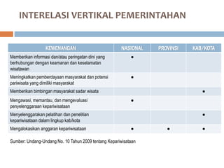 INTERELASI VERTIKAL PEMERINTAHAN
KEWENANGAN NASIONAL PROVINSI KAB/KOTA
Memberikan informasi dan/atau peringatan dini yang
berhubungan dengan keamanan dan keselamatan
wisatawan
●
Meningkatkan pemberdayaan masyarakat dan potensi
pariwisata yang dimiliki masyarakat
●
Memberikan bimbingan masyarakat sadar wisata ●
Mengawasi, memantau, dan mengevaluasi
penyelenggaraan kepariwisataan
●
Menyelenggarakan pelatihan dan penelitian
kepariwisataan dalam lingkup kab/kota
●
Mengalokasikan anggaran kepariwisataan ● ● ●
Sumber: Undang-Undang No. 10 Tahun 2009 tentang Kepariwisataan
 