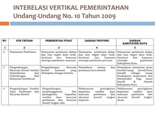 INTERELASI VERTIKAL PEMERINTAHAN
Undang-Undang No. 10 Tahun 2009
 