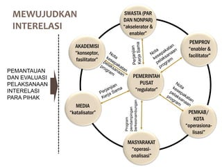 MEWUJUDKAN
INTERELASI
PEMERINTAH
PUSAT
“regulator”
SWASTA (PAR
DAN NONPAR)
“akselerator &
enabler”
PEMPROV
“enabler &
facilitator”
MEDIA
“katalisator”
MASYARAKAT
“operasi-
onalisasi”
PEMKAB/
KOTA
“operasiona-
lisasi”
Program
pendampingan
berkesinambungan
PEMANTAUAN
DAN EVALUASI
PELAKSANAAN
INTERELASI
PARA PIHAK
AKADEMISI
“konseptor,
fasilitator”
 