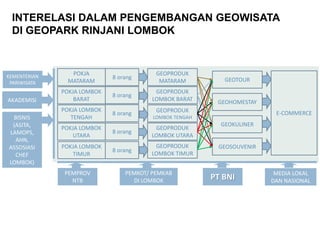 GEOPRODUK
LOMBOK BARAT
GEOPRODUK
MATARAM
GEOPRODUK
LOMBOK TENGAH
GEOPRODUK
LOMBOK UTARA
GEOPRODUK
LOMBOK TIMUR
POKJA LOMBOK
BARAT
POKJA
MATARAM
POKJA LOMBOK
TENGAH
POKJA LOMBOK
UTARA
POKJA LOMBOK
TIMUR
8 orang
8 orang
8 orang
8 orang
8 orang
GEOTOUR
GEOHOMESTAY
GEOKULINER
GEOSOUVENIR
E-COMMERCE
KEMENTERIAN
PARIWISATA
AKADEMISI
PEMPROV
NTB
PEMKOT/ PEMKAB
DI LOMBOK PT BNI MEDIA LOKAL
DAN NASIONAL
BISNIS
(ASITA,
LAMOPS,
AHN,
ASSOSIASI
CHEF
LOMBOK)
INTERELASI DALAM PENGEMBANGAN GEOWISATA
DI GEOPARK RINJANI LOMBOK
 