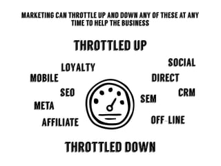 seo
sem
direct
affiliate
mobile
off-line
throttled up
throttled down
crm
meta
loyalty social
marketing can throttle up and down any of these at any
time to help the business
 