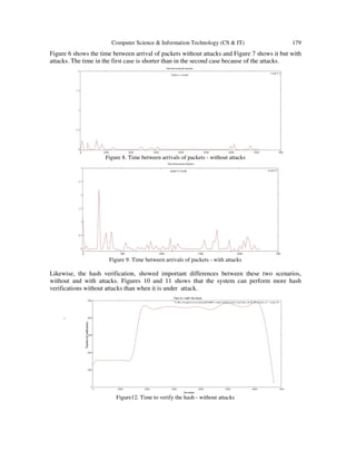 Computer Science & Information Technology (CS & IT) 179
Figure 6 shows the time between arrival of packets without attacks and Figure 7 shows it but with
attacks. The time in the first case is shorter than in the second case because of the attacks.
Figure 8. Time between arrivals of packets - without attacks
Figure 9. Time between arrivals of packets - with attacks
Likewise, the hash verification, showed important differences between these two scenarios,
without and with attacks. Figures 10 and 11 shows that the system can perform more hash
verifications without attacks than when it is under attack.
.
Figure12. Time to verify the hash - without attacks
 