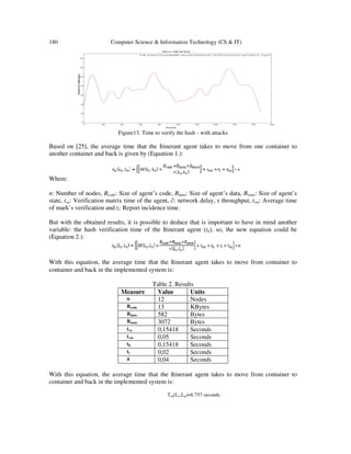 180 Computer Science & Information Technology (CS & IT)
Figure
Based on [25], the average time that the Itinerant agent takes to move from one container to
another container and back is given by (Equation 1.):
Where:
n: Number of nodes, Bcode: Size of agent’s code,
state, tva: Verification matrix time of the agent,
of mark’s verification and ti: Report
But with the obtained results, it is possible to deduce that is important to have in mind another
variable: the hash verification time of the Itinerant agent (
(Equation 2.):
With this equation, the average time that the Itinerant agent takes to move from container to
container and back in the implemented system is:
Measure
n
Bcode
Bdata
Bstate
tva
tvm
th
ti
δ
With this equation, the average time that the Itinerant agent takes to move from container to
container and back in the implemented system is:
Computer Science & Information Technology (CS & IT)
Figure13. Time to verify the hash - with attacks
Based on [25], the average time that the Itinerant agent takes to move from one container to
another container and back is given by (Equation 1.):
: Size of agent’s code, Bdata: Size of agent’s data, Bstate: Size of agent’s
: Verification matrix time of the agent, ∂: network delay, τ throughput, tvm: Average time
: Report incidence time.
But with the obtained results, it is possible to deduce that is important to have in mind another
variable: the hash verification time of the Itinerant agent (th), so, the new equation could be
age time that the Itinerant agent takes to move from container to
container and back in the implemented system is:
Table 2. Results
Measure Value Units
12 Nodes
code 13 KBytes
data 582 Bytes
state 3072 Bytes
va 0,15418 Seconds
vm 0,05 Seconds
0,15418 Seconds
0,02 Seconds
0,04 Seconds
With this equation, the average time that the Itinerant agent takes to move from container to
container and back in the implemented system is:
Tm(L1,Ln)=6.757 seconds
Based on [25], the average time that the Itinerant agent takes to move from one container to
: Size of agent’s
: Average time
But with the obtained results, it is possible to deduce that is important to have in mind another
), so, the new equation could be
age time that the Itinerant agent takes to move from container to
With this equation, the average time that the Itinerant agent takes to move from container to
 