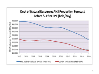 Dept of Natural Resources ANS Production Forecast
                                                         Before & After PPT (bbls/day)
                                     900,000
ANS Production Forecast (bbls/day)




                                     850,000
                                     800,000
                                     750,000
                                     700,000
                                     650,000
                                     600,000
                                     550,000
                                     500,000
                                     450,000
                                           2010      2011      2012      2013      2014       2015   2016     2017     2018      2019   2020

                                               May 2006 Forecast (last forecast before PPT)          Current Forecast (November 2009)



                                                                                                                                               3
 