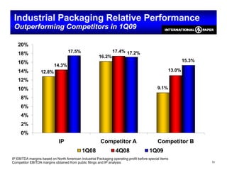 Industrial Packaging Relative Performance
 Outperforming Competitors in 1Q09

   20%
                                                                17.4% 17.2%
                                   17.5%
   18%
                                                       16.2%
                                                                                                            15.3%
   16%
                          14.3%
                                                                                                    13.0%
   14%            12.8%
   12%
                                                                                             9.1%
   10%
     8%
     6%
     4%
     2%
     0%
                             IP                         Competitor A                         Competitor B
                                            1Q08                  4Q08                 1Q09
IP EBITDA margins based on North American Industrial Packaging operating profit before special items
                                                                                                                    13
Competitor EBITDA margins obtained from public filings and IP analysis
 