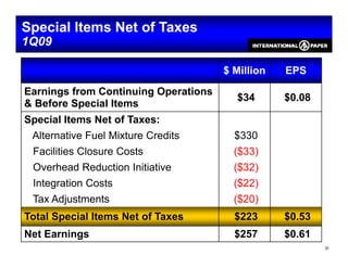 Special Items Net of Taxes
1Q09

                                      $ Million   EPS
Earnings from Continuing Operations
                                        $34       $0.08
& Before Special Items
Special Items Net of Taxes:
S   i l It    N t fT
 Alternative Fuel Mixture Credits       $330
 Facilities Closure Costs               ($33)
 Overhead Reduction Initiative          ($32)
 Integration Costs                      ($22)
 Tax Adjustments                        ($20)
Total Special Items Net of Taxes        $223      $0.53
                                                  $0 53
Net Earnings                            $257      $0.61
                                                          31
 