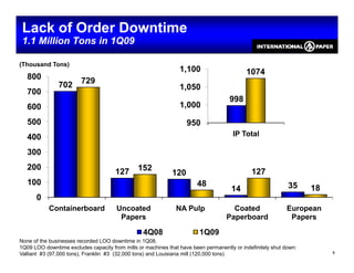 Lack of Order Downtime
 1.1 Million Tons in 1Q09

(Thousand Tons)
                                                                1,100                      1074
   800                  729
               702                                              1,050
                                                                1 050
   700
                                                                                    998
                                                                1,000
   600
   500                                                             950
                                                                                      IP Total
   400
   300
   200                                         152
                                      127                                                    127
                                                             120
   100                                                                 48                                   35     18
                                                                                     14
      0
           Containerboard              Uncoated                NA Pulp               Coated                 European
                                        Papers                                     Paperboard                Papers

                                                 4Q08                   1Q09
None of the businesses recorded LOO downtime in 1Q08.
1Q09 LOO downtime excludes capacity from mills or machines that have been permanently or indefinitely shut down:
                                                                                                                        9
Valliant #3 (97,000 tons), Franklin #3 (32,000 tons) and Louisiana mill (120,000 tons)
 