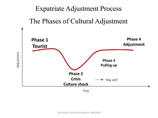 Expatriate Adjustment Process
The Phases of Cultural Adjustment
Phase 1
Tourist
Phase 4
Adjustment
Phase 3
Pulling up
Phase 2
Crisis
Culture shock
Ligo Koshy, Assistant Professor, MACFAST
 