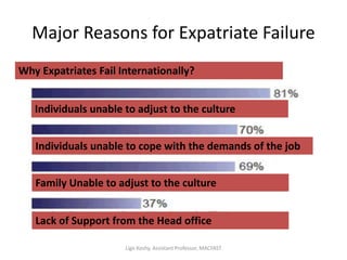 Major Reasons for Expatriate Failure
Why Expatriates Fail Internationally?
Individuals unable to adjust to the culture
Individuals unable to cope with the demands of the job
Family Unable to adjust to the culture
Lack of Support from the Head office
Ligo Koshy, Assistant Professor, MACFAST
 