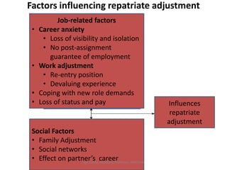 Factors influencing repatriate adjustment
Job-related factors
• Career anxiety
• Loss of visibility and isolation
• No post-assignment
guarantee of employment
• Work adjustment
• Re-entry position
• Devaluing experience
• Coping with new role demands
• Loss of status and pay
Social Factors
• Family Adjustment
• Social networks
• Effect on partner’s career
Influences
repatriate
adjustment
Ligo Koshy, Assistant Professor, MACFAST
 