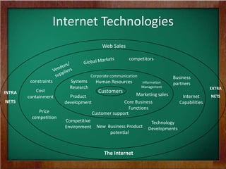 Internet Technologies
Customers
Corporate communication
Human Resources
Marketing sales
Information
Management EXTRA
NETS
The Internet
INTRA
NETS
Web Sales
Systems
Research
Product
development
Customer support
Core Business
Functions
New Business Product
potential
Internet
Capabilities
Business
partners
competitors
constraints
Cost
containment
Price
competition
Competitive
Environment
Technology
Developments
 