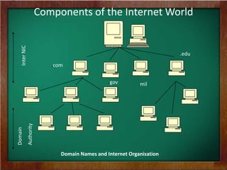 Components of the Internet World
.edu
.mil.gov
.com
InterNIC
Domain
Authority
Domain Names and Internet Organisation
 