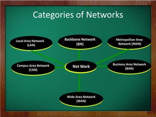 Categories of Networks
Local Area Network
{LAN)
Campus Area Network
(CAN)
Net Work
Business Area Network
(BAN)
Local Area Network
(LAN)
Metropolitan Area
Network (MAN)
Backbone Network
(BN)
Backbone Network
(BN)
Wide Area Network
(WAN)
 