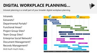DIGITAL WORKPLACE PLANNING…
Intranets
Extranets?
Departmental Portals?
Functional Areas?
Project Group Sites?
Team Group Sites?
Enterprise Social Network?
Document Management?
Records Management?
And much much more….
Intranet planning is a small part of your broader digital workplace planning.
 