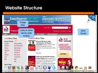 Website Structure


          Image
           files

          Links to other       Java 
           server­side         Script
             scripts




                            
 