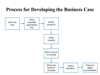 Process for Developing the Business Case
 