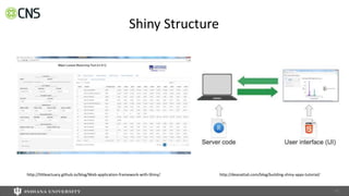 Shiny Structure
http://littleactuary.github.io/blog/Web-application-framework-with-Shiny/ http://deanattali.com/blog/building-shiny-apps-tutorial/
41
 