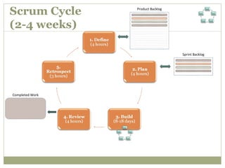 Scrum Cycle  (2-4 weeks) Product Backlog Sprint Backlog Completed Work 