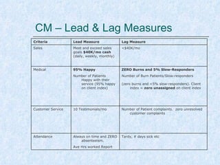 CM – Report Card
Communication/
Management

Lead Measure

Lag Measure

Always on top of things from
Corporate and her staff

Needs to be reminded
several times – eg clock-ins,
pulse counts

ZERO OT
Optimized schedule
Checklist followed

•Checklists not done
•Sch not optimized
•Repeated OT

Equipment –
maintained properly and clean

Equipment Problems –
breakage due to staff
negligence

Supply Chain –
accurate quarterly
consumption, ordering and
receiving

NOT on Top of Supplies –
with inaccurate quarterly
consumption, ordering and
receiving

 