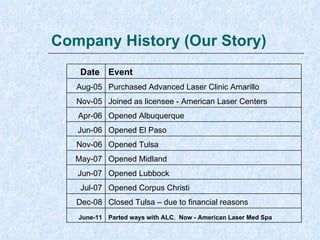 Company History (Our Story)
Date Event
Aug-05 Purchased Advanced Laser Clinic Amarillo
Nov-05 Joined as licensee - American Laser Centers
Apr-06 Opened Albuquerque
Jun-06 Opened El Paso
Nov-06 Opened Tulsa
May-07 Opened Midland
Jun-07 Opened Lubbock
Jul-07 Opened Corpus Christi
Dec-08 Closed Tulsa – due to financial reasons
June-11

Parted ways with ALC. Now - American Laser Med Spa

 