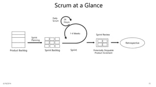 6/18/2014 15
Scrum at a Glance
Product Backlog Sprint Backlog
Retrospective
Potentially Shippable
Product Increment
Sprint
1-4 Weeks
24
Hours
Sprint
Planning
Daily
Scrum
Sprint Review
 