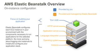 AWS Elastic Beanstalk Overview
Your code
HTTP server
Application server
Language interpreter
Operating system
Instance
Elastic Beanstalk configures
each EC2 instance in your
environment with the
components necessary to run
applications for the selected
platform. No more worrying
about logging into instances to
install and configure your
application stack.
Focus on building your
application
Provided by you
Provided and managed by Elastic Beanstalk
On-instance configuration
 