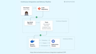 https://dev.to/markoa/continuous-integration-explained-59f9
 