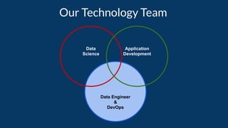 Data Engineer
&
DevOps
Our Technology Team
Data
Science
Application
Development
 