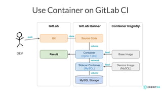 GitLab Container RegistryGitLab Runner
DEV
Git Source Code
Container
(nginx + php)
Base Image
Service Image
(MySQL)
Sidecar Container
(MySQL)
MySQL Storage
clone
volume
volume
network
load
load
push
Result
Use Container on GitLab CI
 