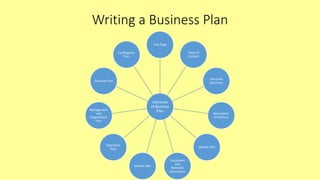 Writing a Business Plan
Elements
of Business
Plan
Title Page
Table of
Content
Executive
Summary
Description
of Venture
Market Plan
Equipment
and
Materials
Description
Market Plan
Operation
Plan
Management
and
Organization
Plan
Financial Plan
Contingency
Plan
 