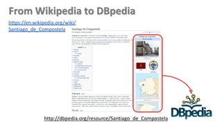 From Wikipedia to DBpedia
https://en.wikipedia.org/wiki/
Santiago_de_Compostela
http://dbpedia.org/resource/Santiago_de_Compostela
 