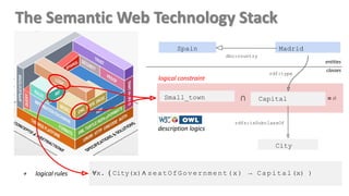 logical constraint
City
Spain Madrid
dbo:country
Small_town ∩ Capital = ∅
rdf:type
rdfs:isSubclassOf
∀x. ( City(x)∧ seatOfGovernment(x) → Capital(x) )
description logics
+ logical rules
classes
entities
The Semantic Web Technology Stack
 