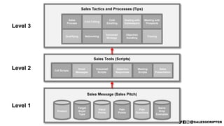 Sales Tools (Scripts)
Call Scripts
Email
Messages
Voicemail
Scripts
Objection
Responses
Meeting
Scripts
Sales
Presentation
Sales Message (Sales Pitch)
Product
Target
Buyer
Type
Value
Points
Pain
Points
Pain
Questions
Name
Drop
Examples
Sales Tactics and Processes (Tips)
Cold Calling
Cold
Emailing
Voicemail
Strategy
Objection
Handling
Dealing with
Gatekeepers
Meeting with
Prospects
Qualifying
Sales
Process
Networking Closing
Level 1
Level 2
Level 3
 