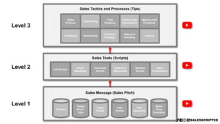 Sales Tools (Scripts)
Call Scripts
Email
Messages
Voicemail
Scripts
Objection
Responses
Meeting
Scripts
Sales
Presentation
Sales Message (Sales Pitch)
Product
Target
Buyer
Type
Value
Points
Pain
Points
Pain
Questions
Name
Drop
Examples
Sales Tactics and Processes (Tips)
Cold Calling
Cold
Emailing
Voicemail
Strategy
Objection
Handling
Dealing with
Gatekeepers
Meeting with
Prospects
Qualifying
Sales
Process
Networking Closing
Level 1
Level 2
Level 3
 