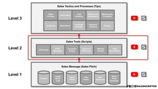 Sales Tools (Scripts)
Call Scripts
Email
Messages
Voicemail
Scripts
Objection
Responses
Meeting
Scripts
Sales
Presentation
Sales Message (Sales Pitch)
Product
Target
Buyer
Type
Value
Points
Pain
Points
Pain
Questions
Name
Drop
Examples
Sales Tactics and Processes (Tips)
Cold Calling
Cold
Emailing
Voicemail
Strategy
Objection
Handling
Dealing with
Gatekeepers
Meeting with
Prospects
Qualifying
Sales
Process
Networking Closing
Level 1
Level 2
Level 3
 