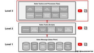 Sales Tools (Scripts)
Call Scripts
Email
Messages
Voicemail
Scripts
Objection
Responses
Meeting
Scripts
Sales
Presentation
Sales Message (Sales Pitch)
Product
Target
Buyer
Type
Value
Points
Pain
Points
Pain
Questions
Name
Drop
Examples
Sales Tactics and Processes (Tips)
Cold Calling
Cold
Emailing
Voicemail
Strategy
Objection
Handling
Dealing with
Gatekeepers
Meeting with
Prospects
Qualifying
Sales
Process
Networking Closing
Level 1
Level 2
Level 3
 